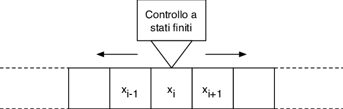 Figura-3-Schematizzazione-di-una-macchina-di-Turing